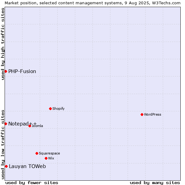 Market position of Lauyan TOWeb vs. PHP-Fusion vs. Notepad++