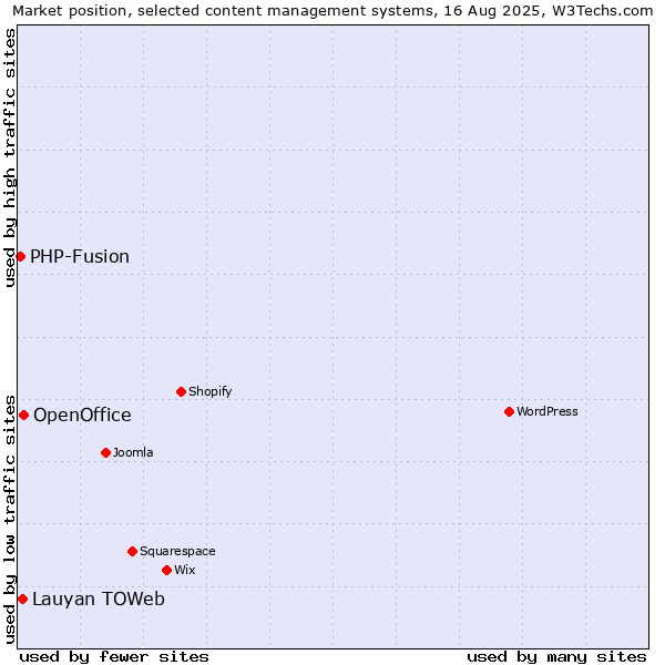 Market position of OpenOffice vs. Lauyan TOWeb vs. PHP-Fusion