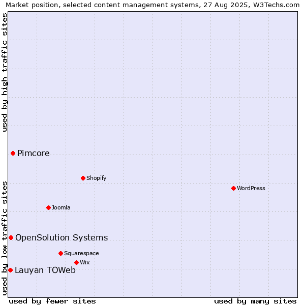 Market position of Pimcore vs. OpenSolution Systems vs. Lauyan TOWeb