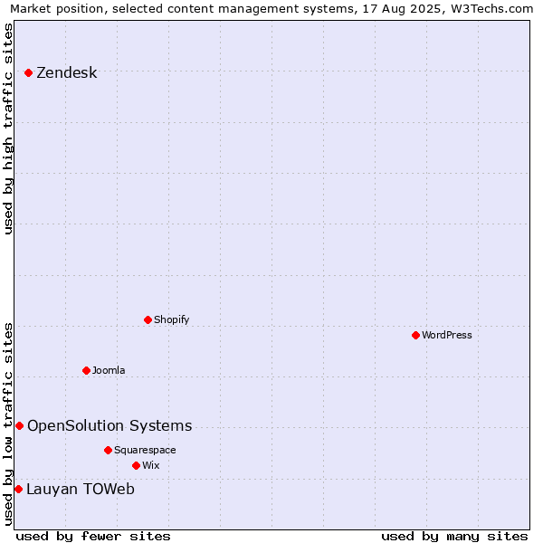Market position of Zendesk vs. OpenSolution Systems vs. Lauyan TOWeb