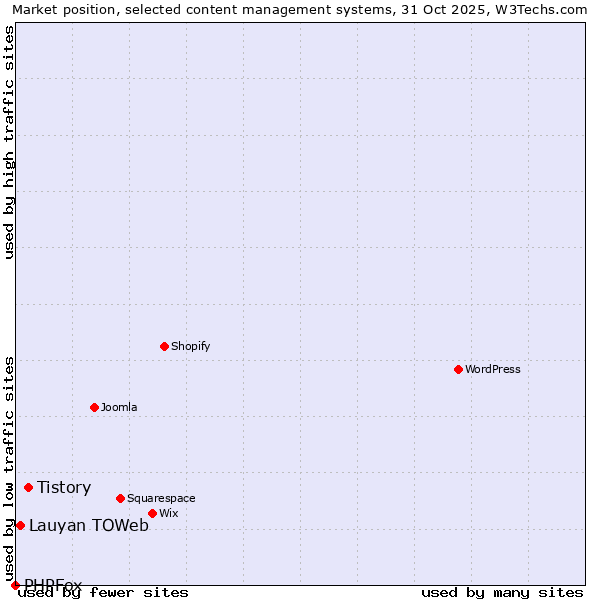 Market position of Tistory vs. Lauyan TOWeb vs. PHPFox