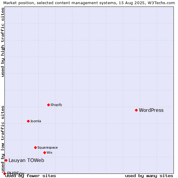 Market position of WordPress vs. Lauyan TOWeb vs. PHPFox