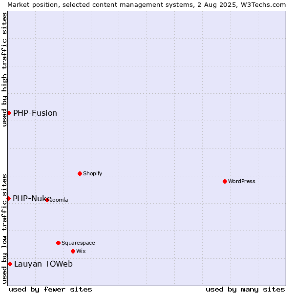 Market position of Lauyan TOWeb vs. PHP-Fusion vs. PHP-Nuke