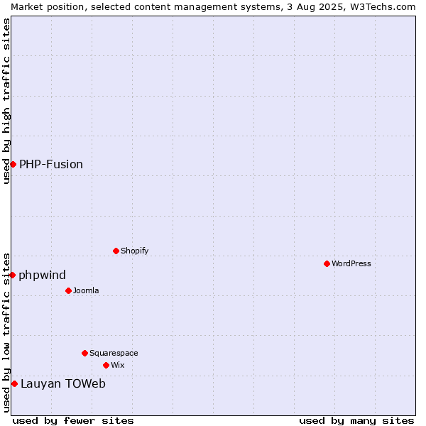Market position of Lauyan TOWeb vs. PHP-Fusion vs. phpwind