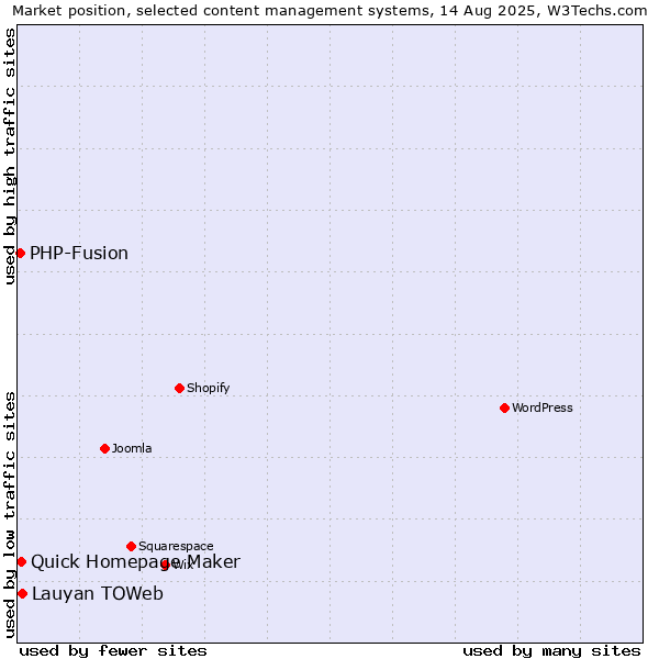 Market position of Lauyan TOWeb vs. Quick Homepage Maker vs. PHP-Fusion