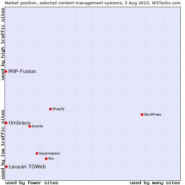 Market position of Lauyan TOWeb vs. Umbraco vs. PHP-Fusion