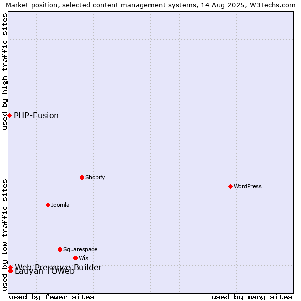 Market position of Web Presence Builder vs. Lauyan TOWeb vs. PHP-Fusion