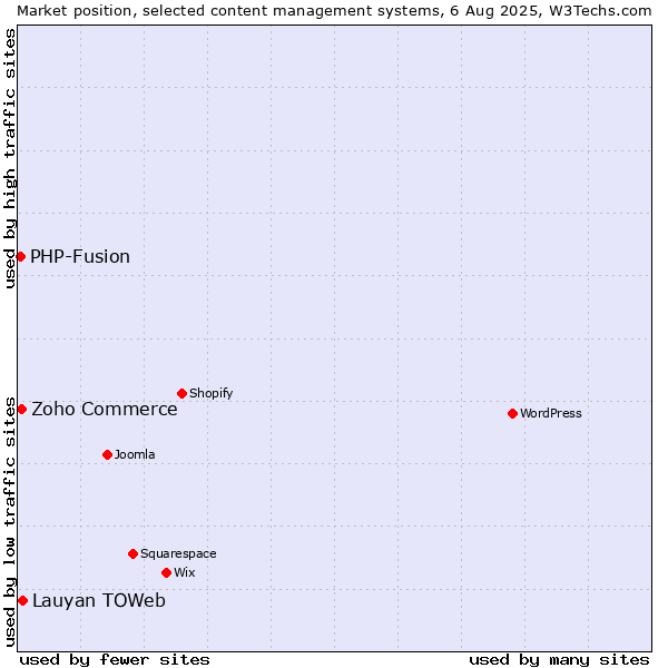 Market position of Lauyan TOWeb vs. Zoho Commerce vs. PHP-Fusion