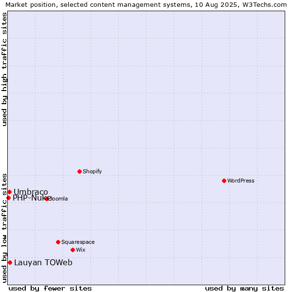 Market position of Lauyan TOWeb vs. Umbraco vs. PHP-Nuke