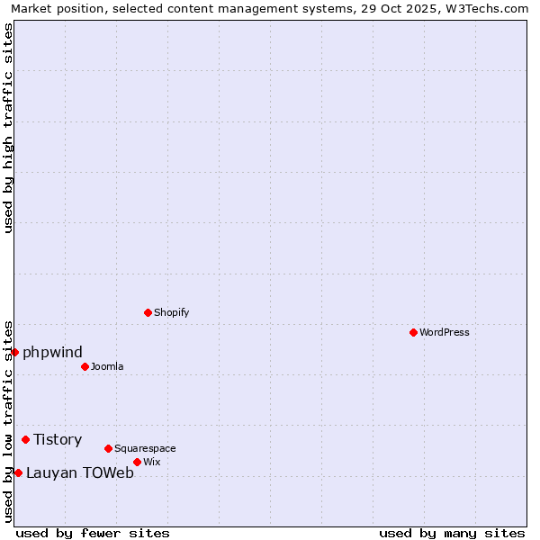 Market position of Tistory vs. Lauyan TOWeb vs. phpwind