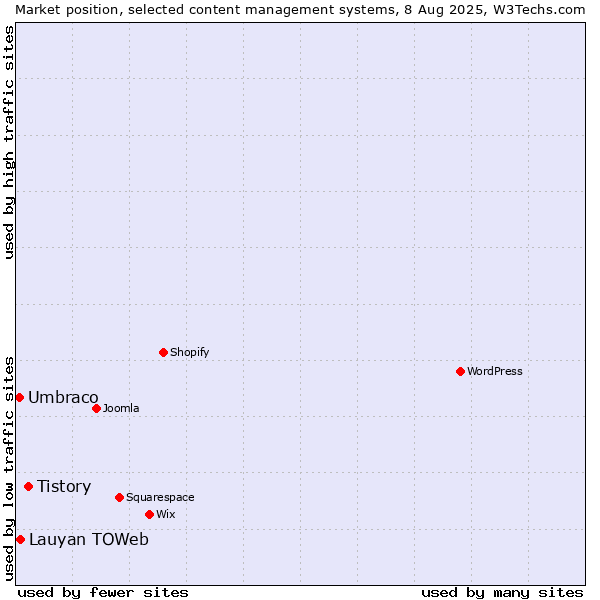 Market position of Tistory vs. Lauyan TOWeb vs. Umbraco