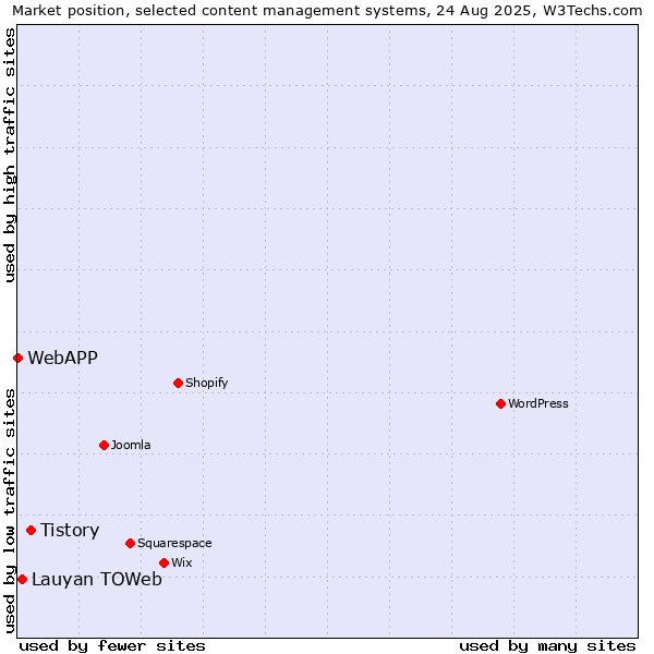 Market position of Tistory vs. Lauyan TOWeb vs. WebAPP