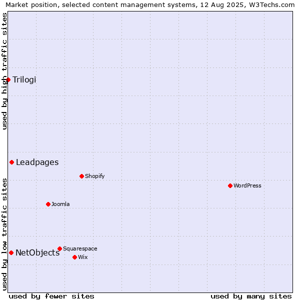 Market position of Leadpages vs. NetObjects vs. Trilogi