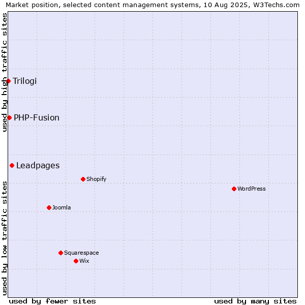 Market position of Leadpages vs. PHP-Fusion vs. Trilogi