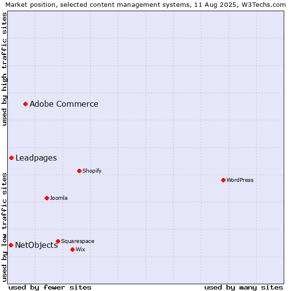 Market position of Adobe Commerce vs. Leadpages vs. NetObjects