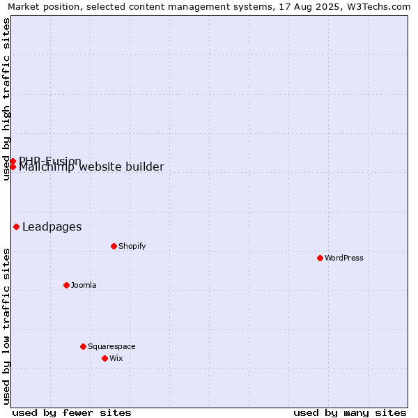 Market position of Leadpages vs. PHP-Fusion vs. Mailchimp website builder