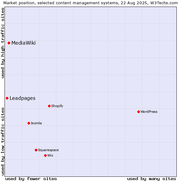 Market position of MediaWiki vs. Leadpages