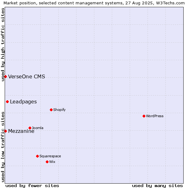 Market position of Leadpages vs. Mezzanine vs. VerseOne CMS