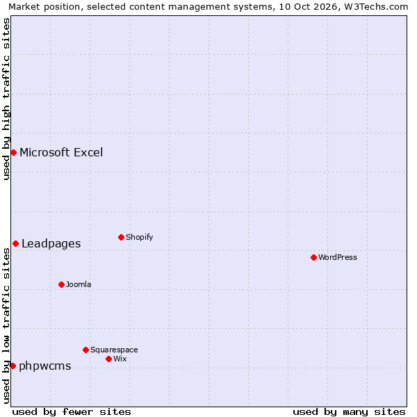 Market position of Leadpages vs. Microsoft Excel vs. phpwcms