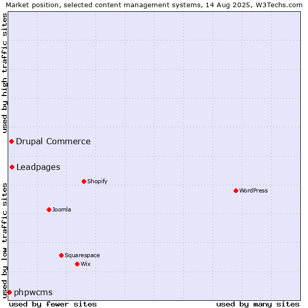 Market position of Leadpages vs. Drupal Commerce vs. phpwcms