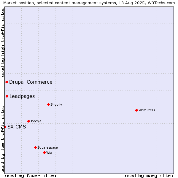 Market position of Leadpages vs. Drupal Commerce vs. SX CMS