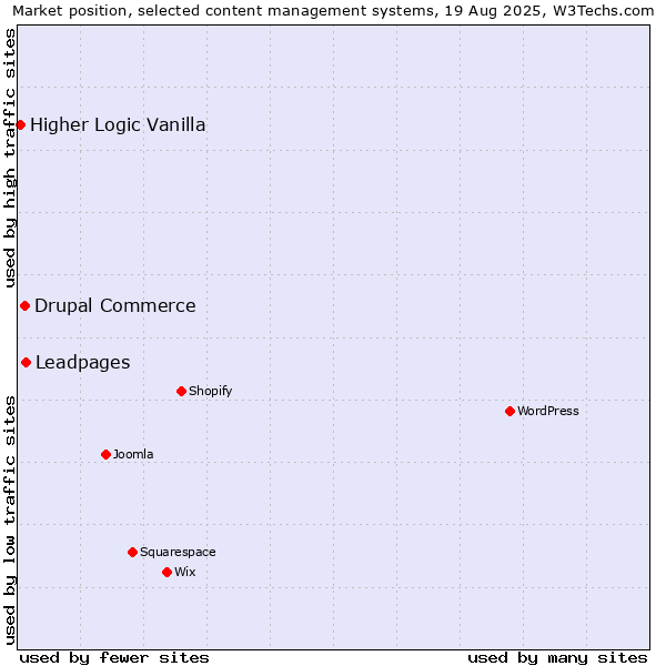 Market position of Leadpages vs. Drupal Commerce vs. Higher Logic Vanilla