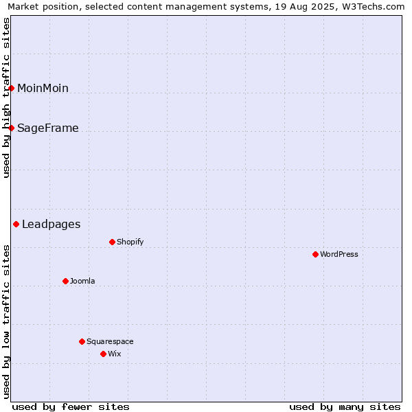 Market position of Leadpages vs. MoinMoin vs. SageFrame