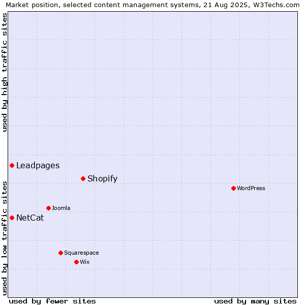 Market position of Shopify vs. NetCat vs. Leadpages