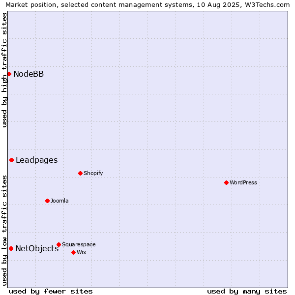 Market position of Leadpages vs. NetObjects vs. NodeBB
