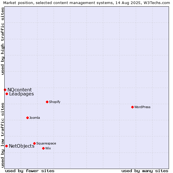 Market position of Leadpages vs. NetObjects vs. NQcontent