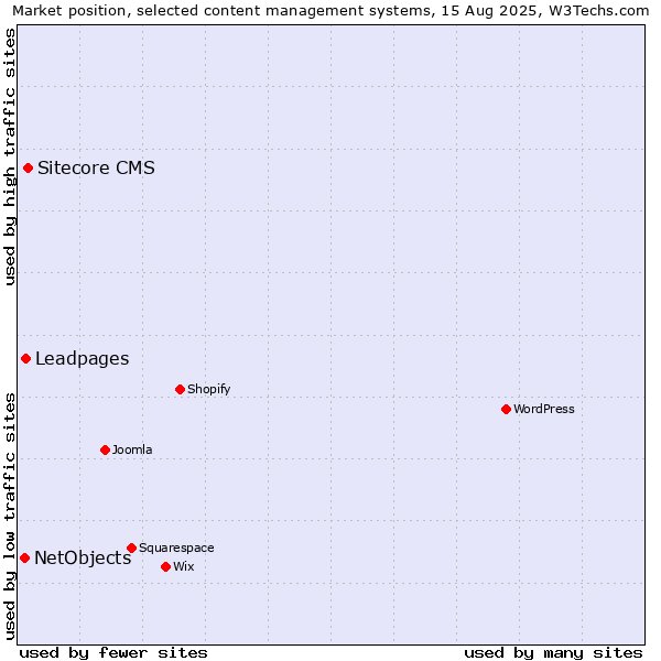 Market position of Sitecore CMS vs. Leadpages vs. NetObjects