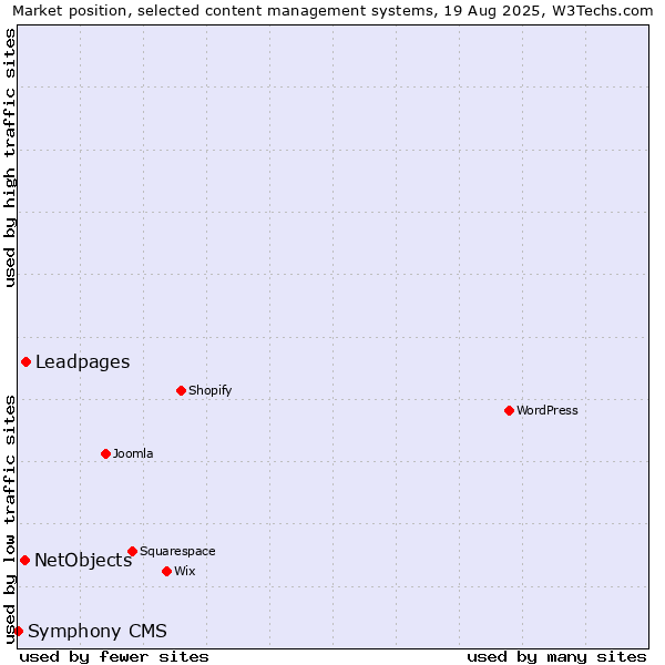 Market position of Leadpages vs. NetObjects vs. Symphony CMS