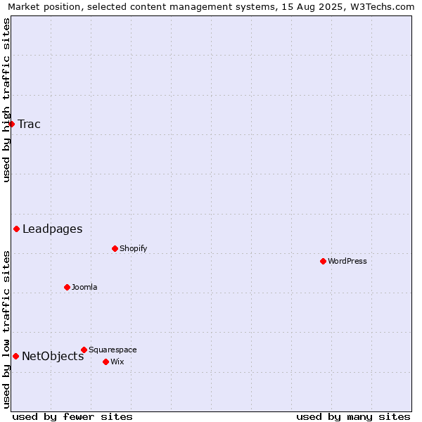 Market position of Leadpages vs. NetObjects vs. Trac