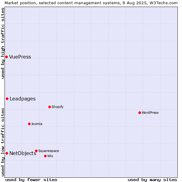 Market position of Leadpages vs. NetObjects vs. VuePress