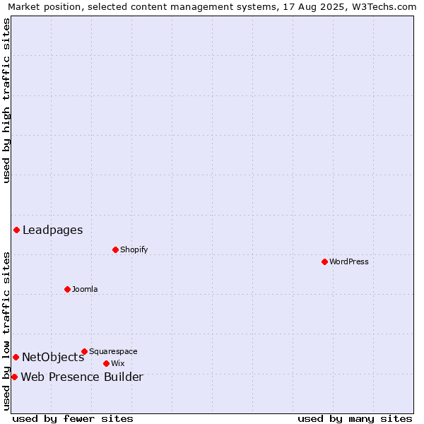 Market position of Leadpages vs. NetObjects vs. Web Presence Builder