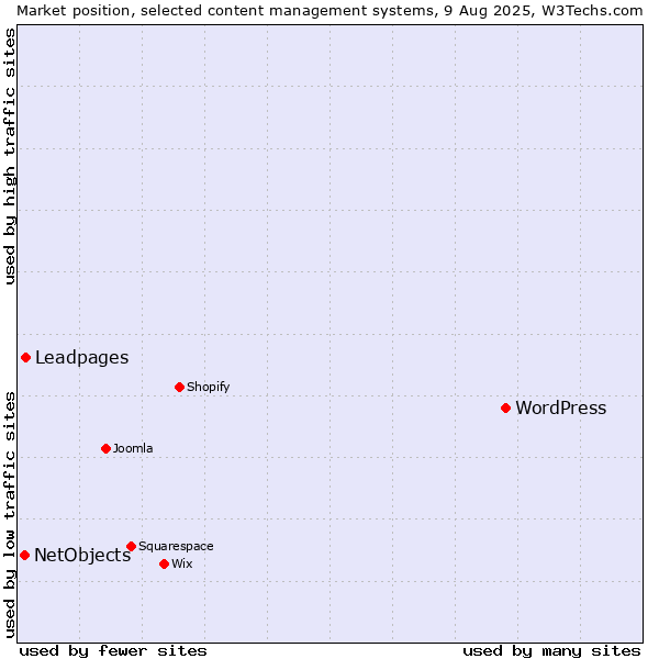 Market position of WordPress vs. Leadpages vs. NetObjects