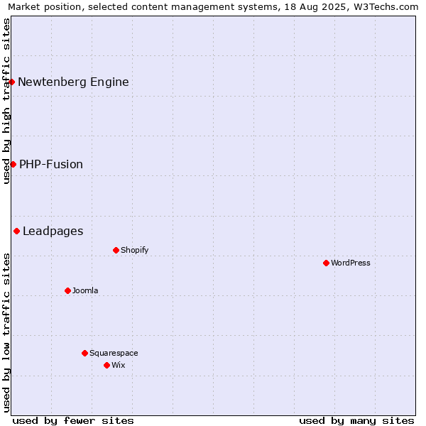 Market position of Leadpages vs. PHP-Fusion vs. Newtenberg Engine