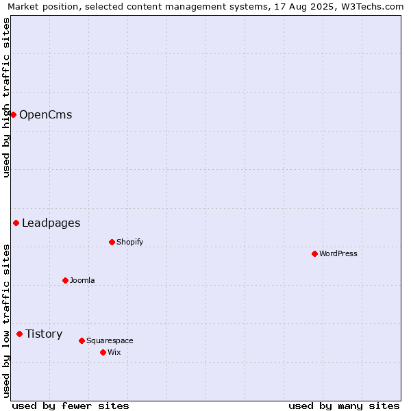 Market position of Tistory vs. Leadpages vs. OpenCms