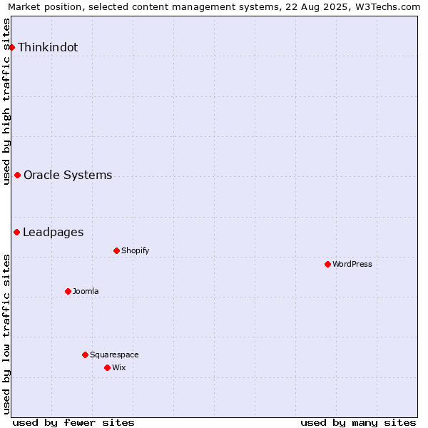 Market position of Oracle Systems vs. Leadpages vs. Thinkindot
