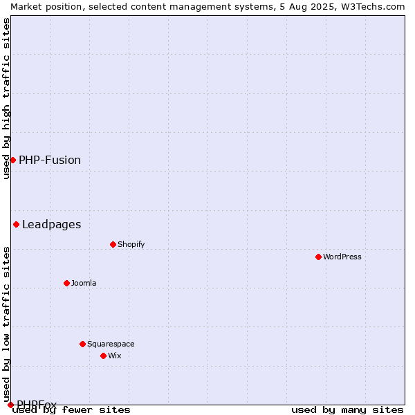 Market position of Leadpages vs. PHP-Fusion vs. PHPFox