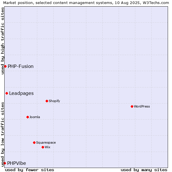 Market position of Leadpages vs. PHP-Fusion vs. PHPVibe