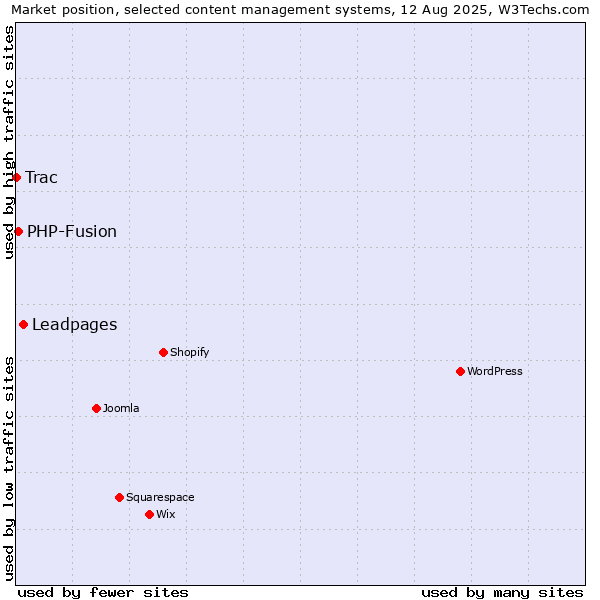 Market position of Leadpages vs. PHP-Fusion vs. Trac