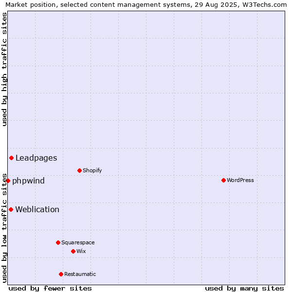 Market position of Leadpages vs. Weblication vs. phpwind