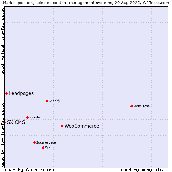 Market position of WooCommerce vs. Leadpages vs. SX CMS