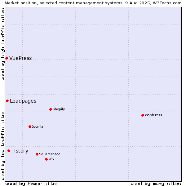 Market position of Tistory vs. Leadpages vs. VuePress