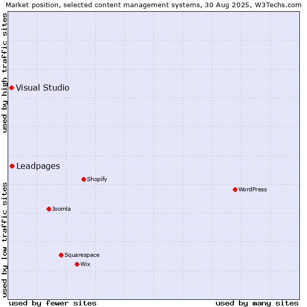 Market position of Leadpages vs. Visual Studio