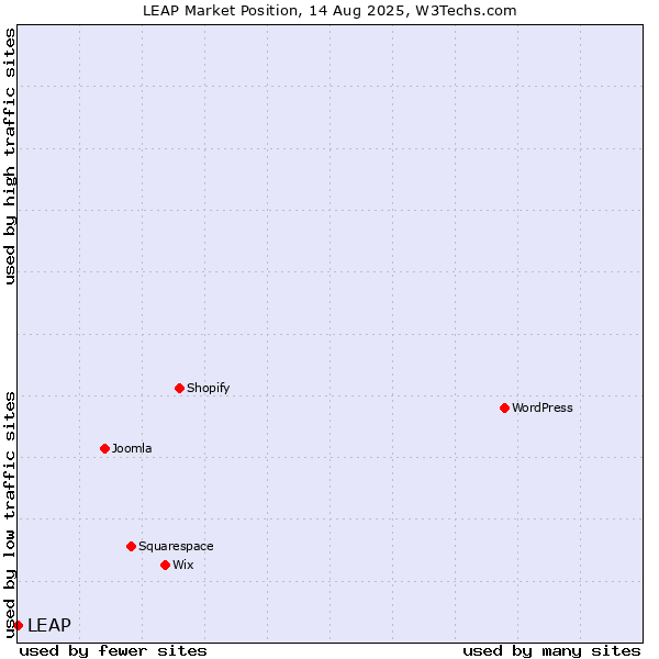 Market position of LEAP