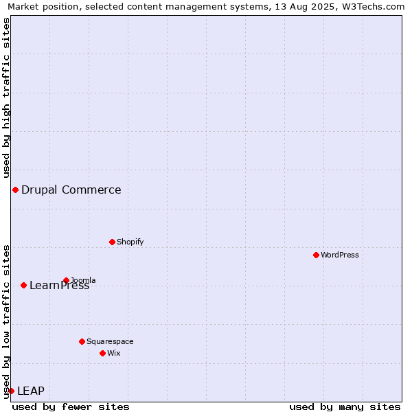 Market position of LearnPress vs. Drupal Commerce vs. LEAP