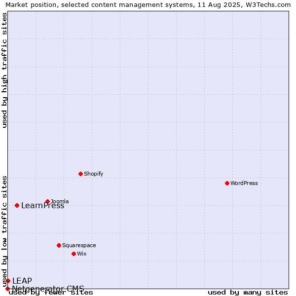 Market position of LearnPress vs. LEAP vs. Netgenerator CMS