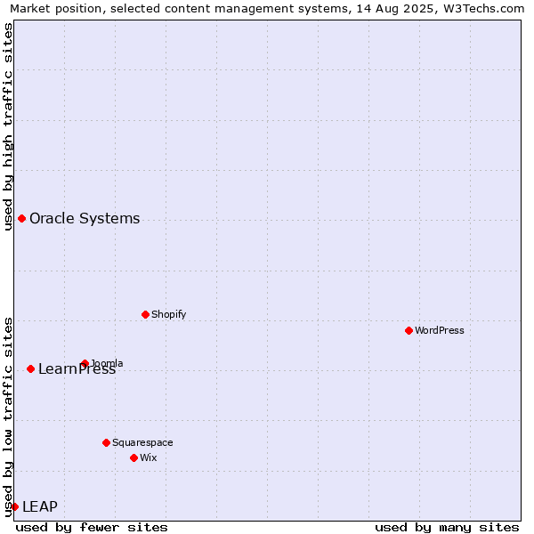 Market position of LearnPress vs. Oracle Systems vs. LEAP